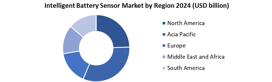 Intelligent Battery Sensor Market by Region