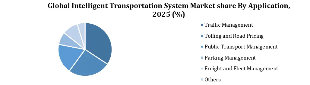 Intelligent Transportation System Market By Application