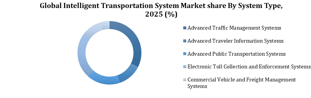 Intelligent Transportation System Market By System