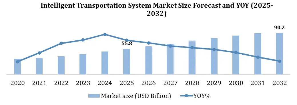 Intelligent Transportation System Market Growth