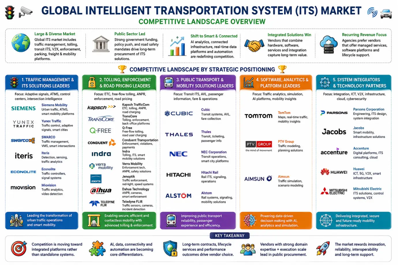 Intelligent Transportation System Market Landscape