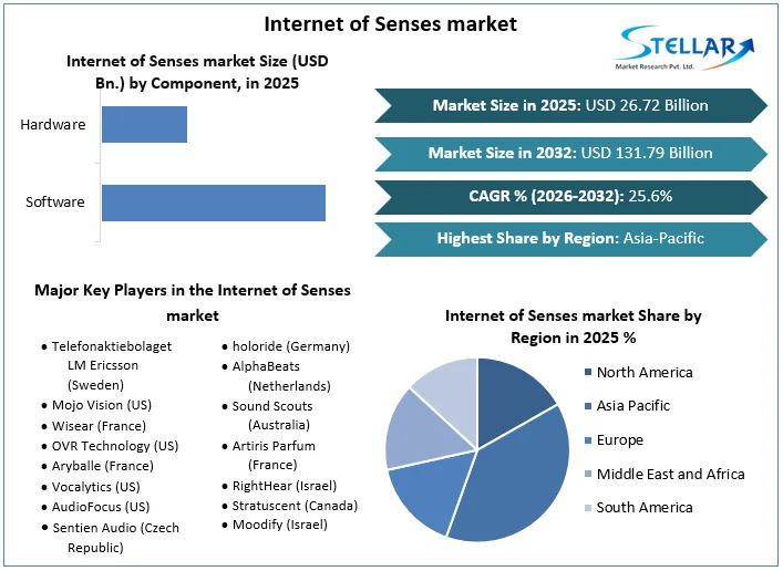 Marktüberblick Internet of Senses