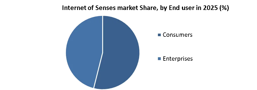 Marktanteil des Internet of Senses beim Endverbraucher