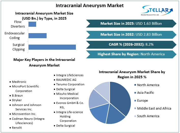 Intracranial Aneurysmマーケット概要