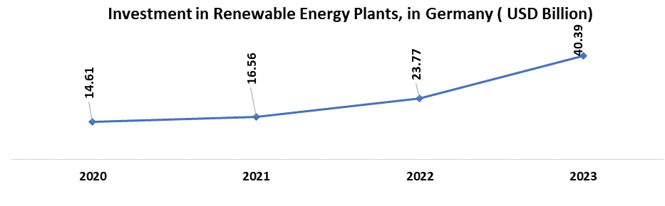 Investment in Renewable Energy Plants, in Germany