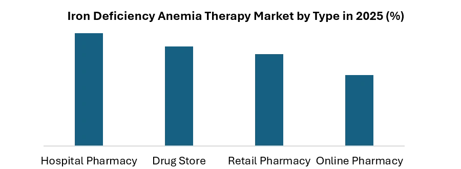 Iron Deficiency Anemia Therapy Market