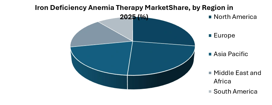 Iron Deficiency Anemia Therapy Market