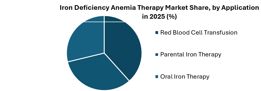Iron Deficiency Anemia Therapy Market