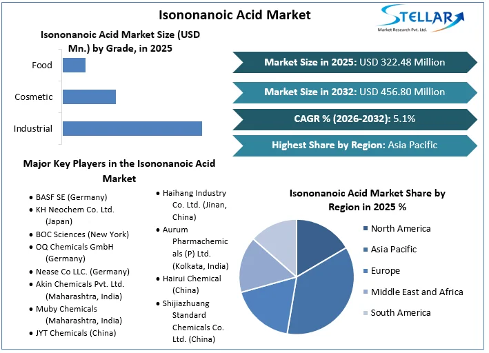Isononanoic Acid 시장 개요