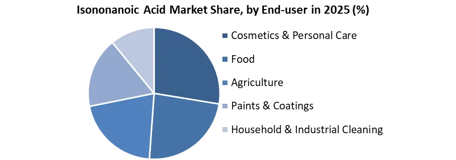 Isononanoic Acid 시장 점유율 최종 사용자