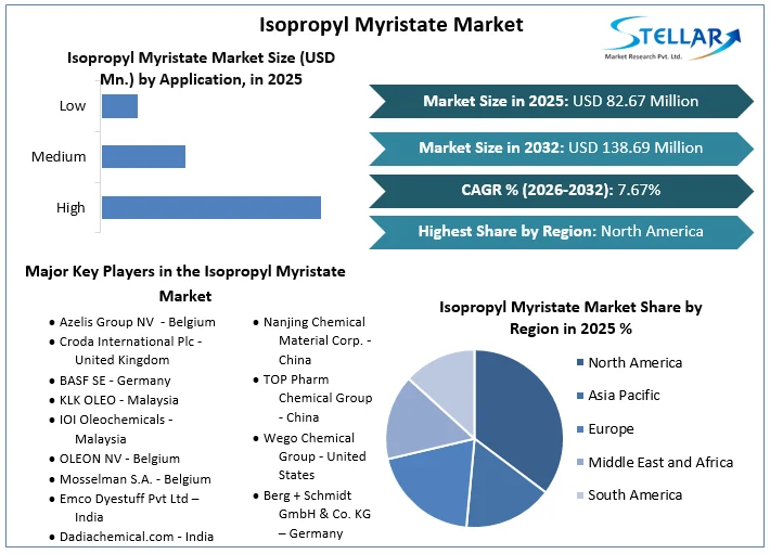Isopropyl Myristate 시장 개요