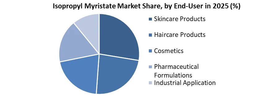 Isopropyl Myristate 시장 점유율 최종 사용자