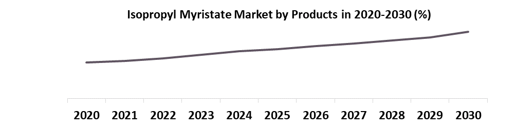 이소 프로필 Myristate Market1