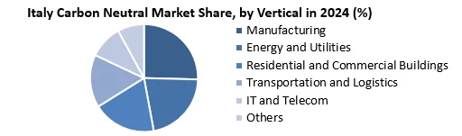 Italy Carbon Neutral Market by vertical