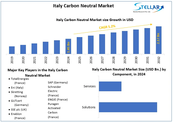 Italy Carbon Neutral Market snapshot