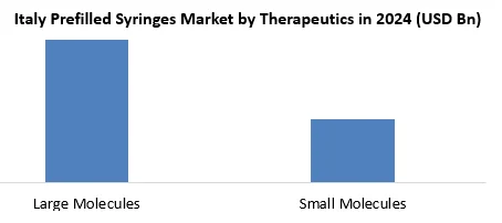 Italy Prefilled Syringes Market by theraputics