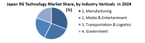 Japan 5G Technology Market share by Industry verticals