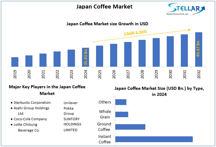 Japan Coffee Market snapshot