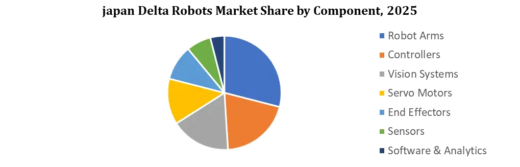 Japan Delta Robots Market By Component