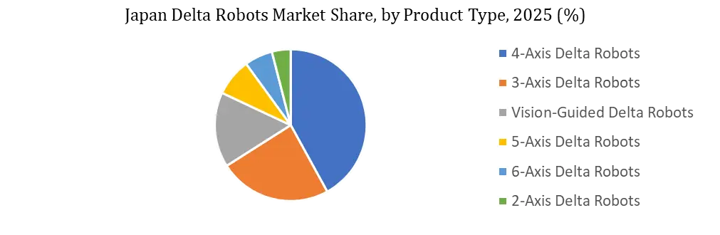Japan Delta Robots Market By Product Type
