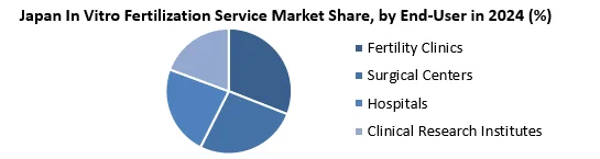 Japan In Vitro Fertilization Service Market share by End user