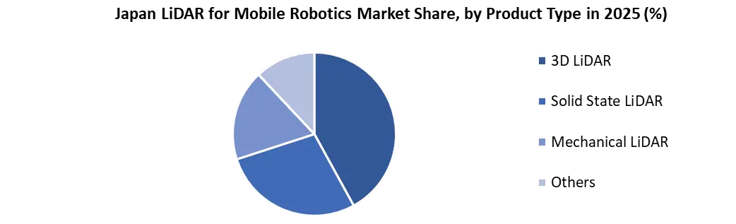 Japan LiDAR for Mobile Robotics Market By Product Type