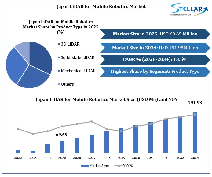 Japan LiDAR for Mobile Robotics Market Growth