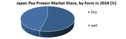 Japan Pea Protein Market share by Form