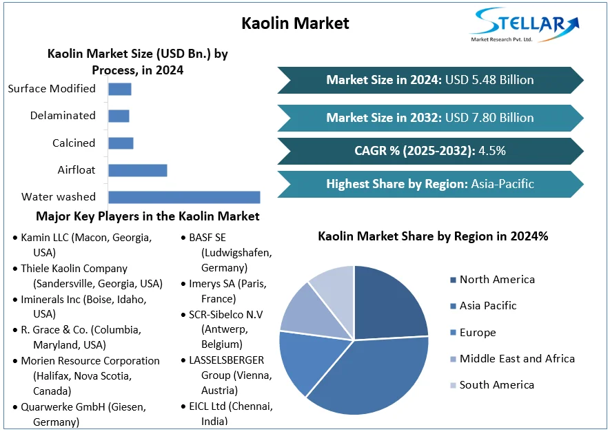 Kaolin Market snapshot