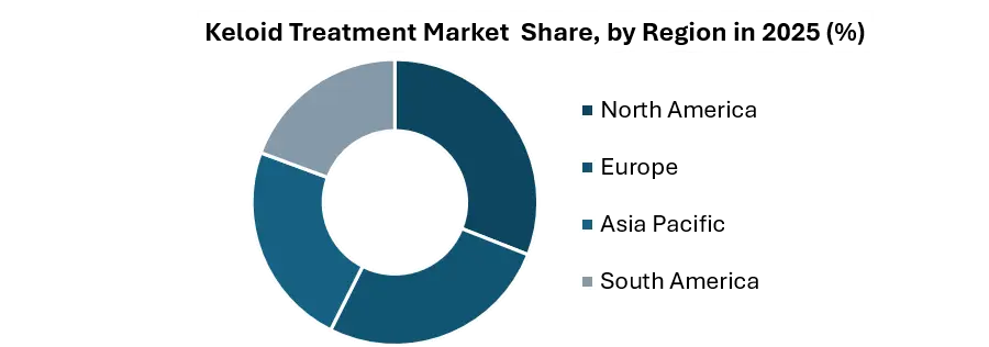 Keloid Treatment Market