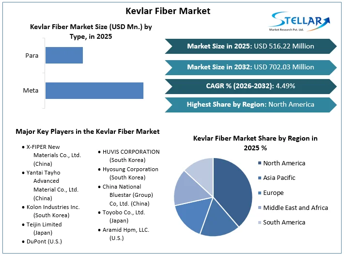 Kevlar Fiber Market  Overview