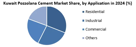 Kuwait Pozzolana Cement Market by Application