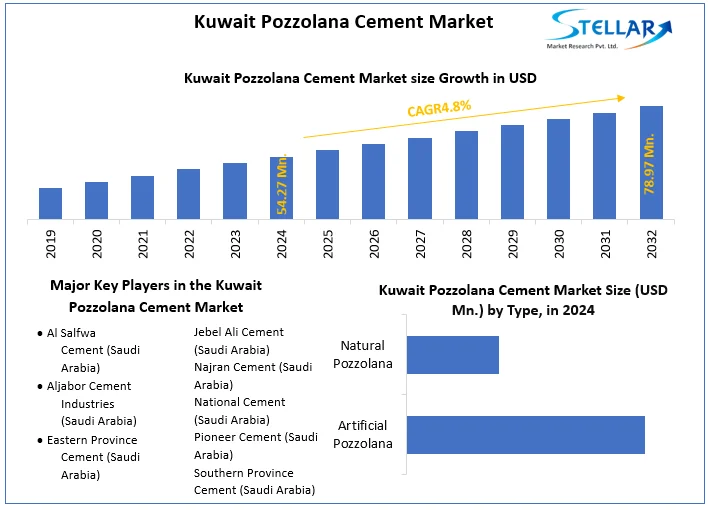 Kuwait Pozzolana Cement Market snapshot