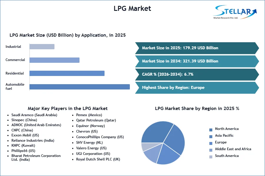 LPG 시장 SMR 스냅샷
