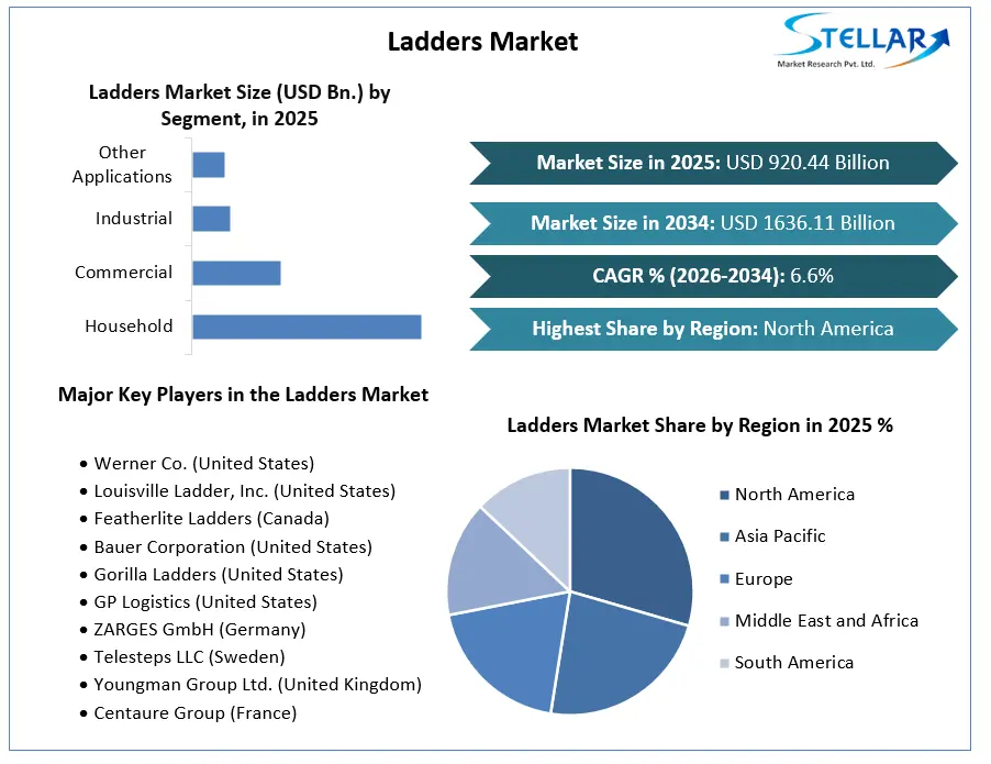 Ladders Market