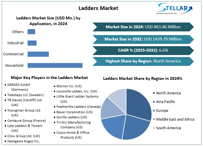 Ladders Market Snapshot