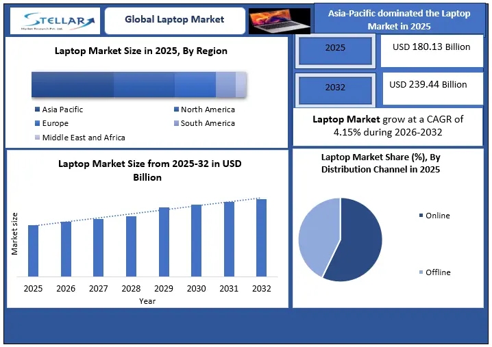 Laptop Market Size