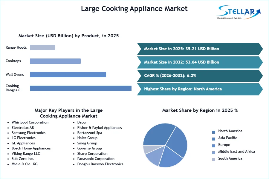 Large Cooking Appliance Market SMR Snapshot