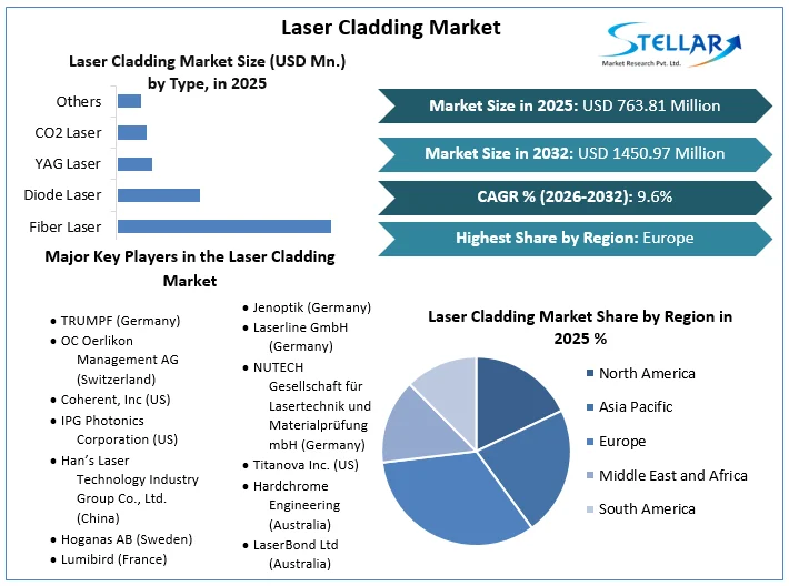 Laser Cladding Market overview