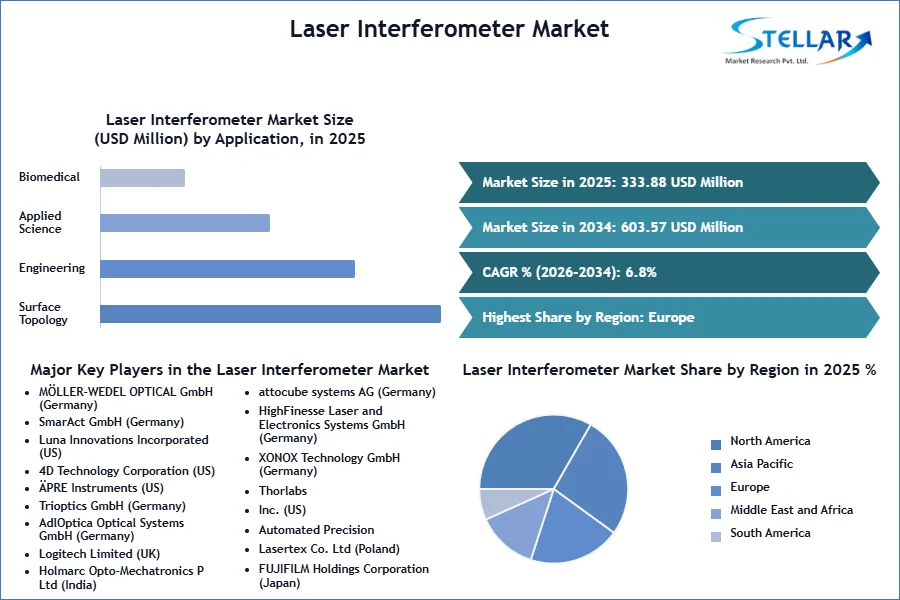 Laser Interferometer Market SMR Snapshot