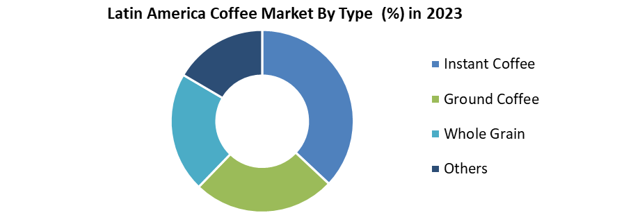Latin America Coffee Market