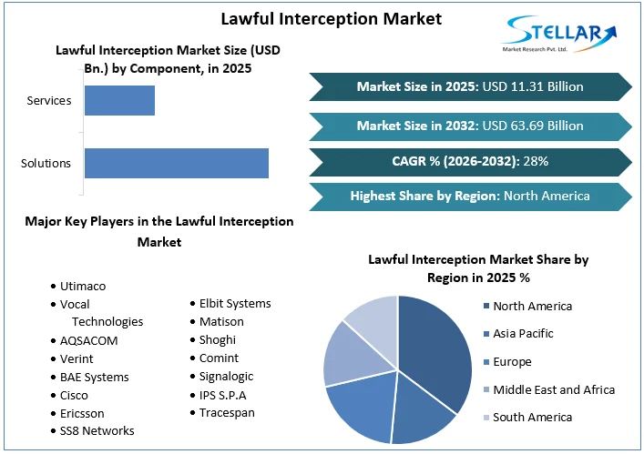 Lawful Interception 시장 개요