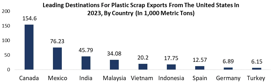 Leading Destinations For Plastic Scrap Exports From The United States In 2023, By Country