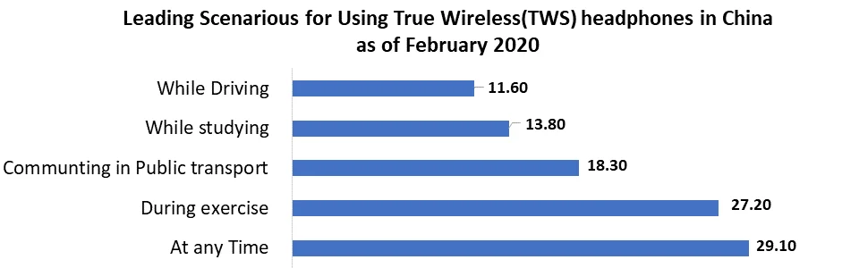 Leading Scenarious for Using True Wireless(TWS) headphones in China
