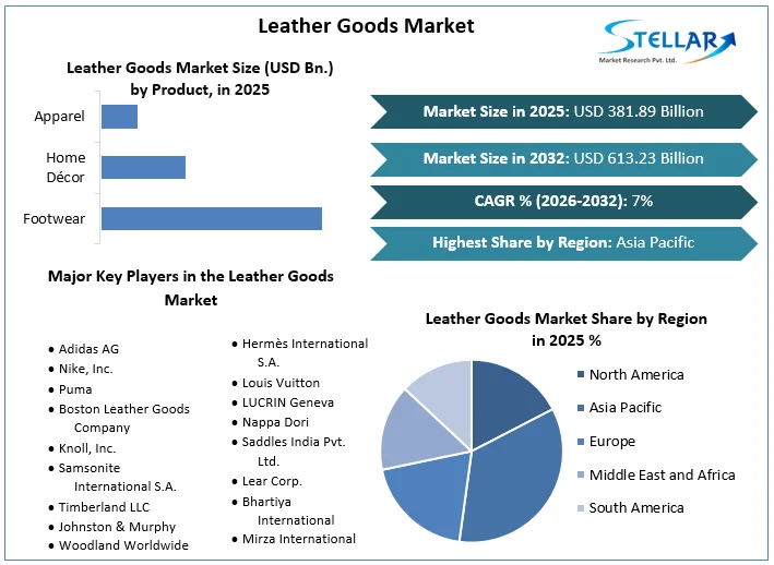 Leather Goods 시장 개요