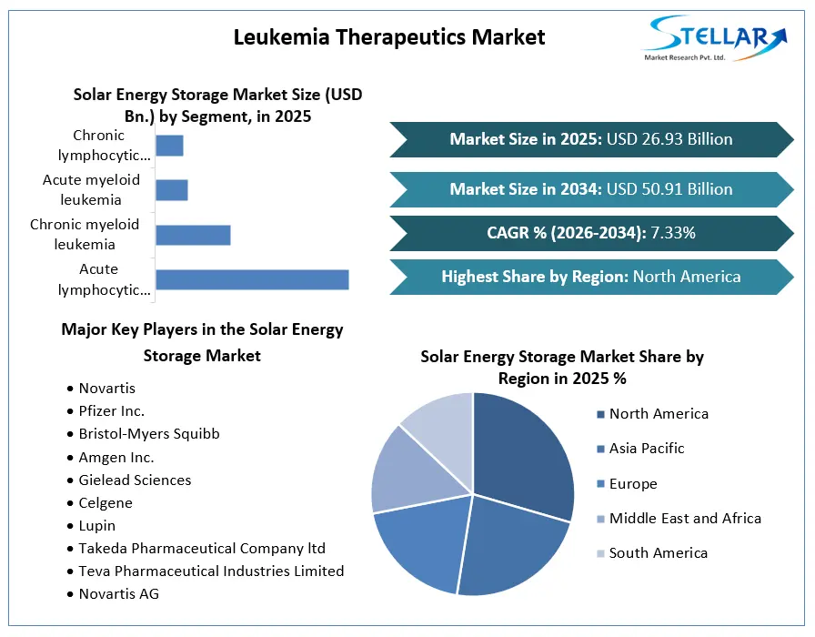 Leukemia Therapeutics Market