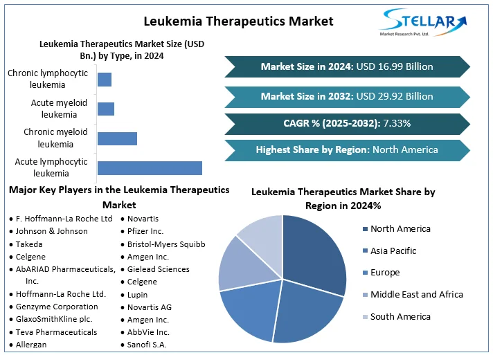 Leukemia Therapeutics Market Snapshot