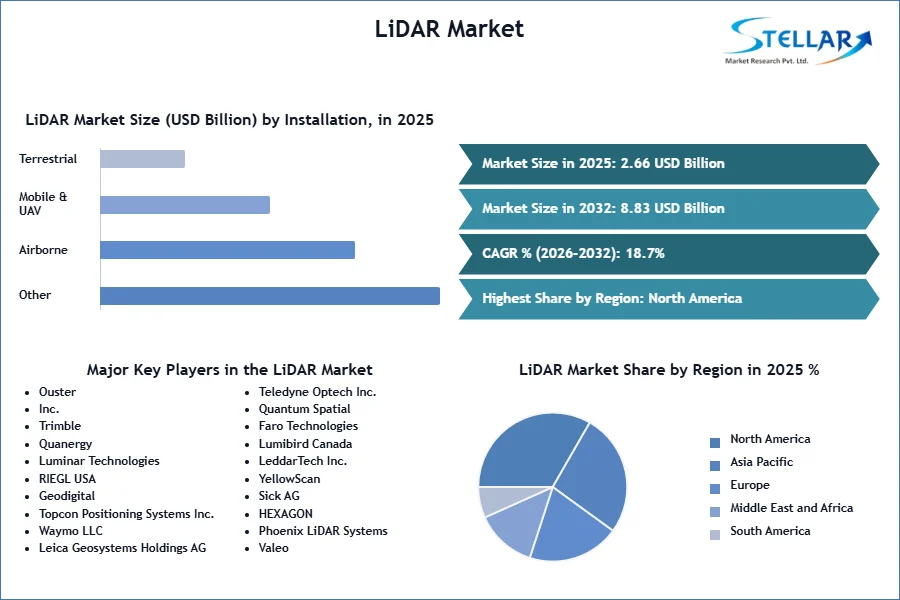 LiDAR 시장