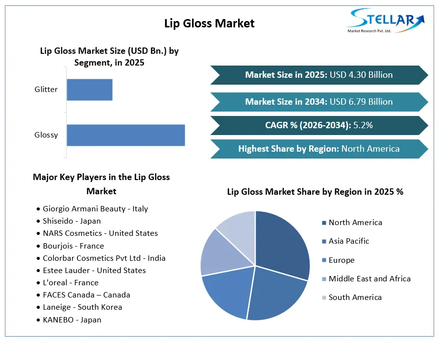 Lip Gloss Market
