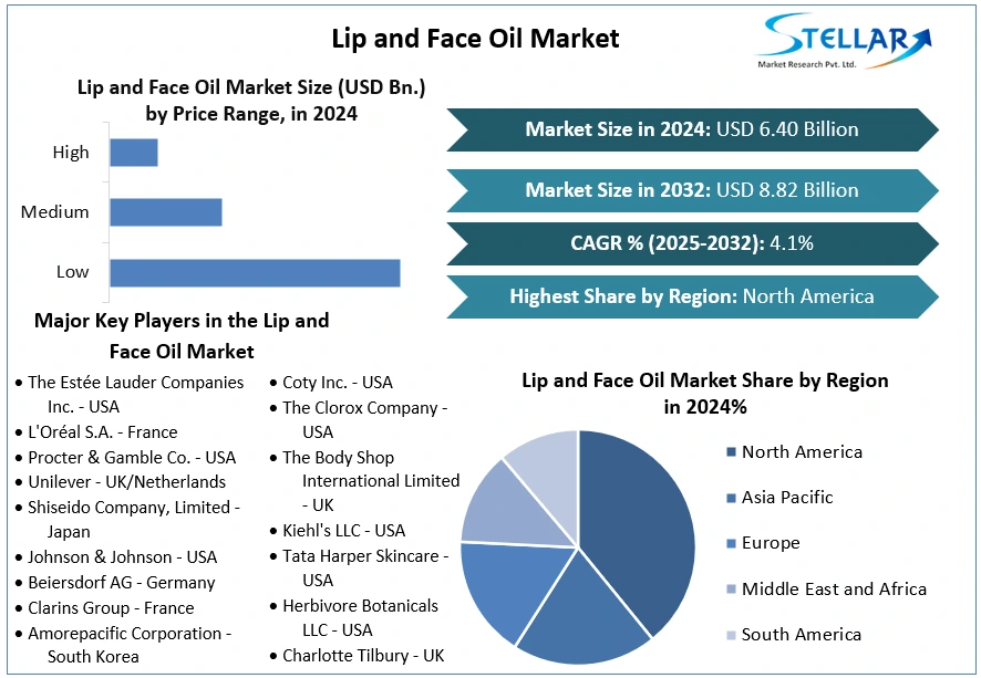 Lip and Face Oil Market snapshot